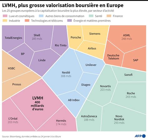 Nouveaux résultats records pour LVMH en 2022: 14 milliards d'euros de.